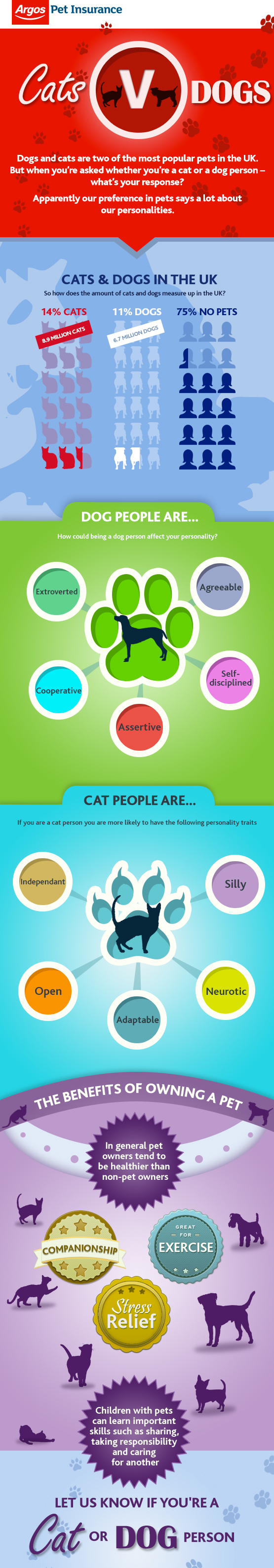 Cats v Dogs What's The Preferred Pet? Argos Pet Insurance