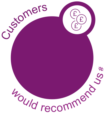 9/10 customers recommend us
